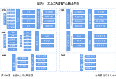 2021年工業(yè)互聯(lián)網(wǎng)網(wǎng)絡(luò)安全軟件開發(fā)產(chǎn)業(yè)鏈全景解析
